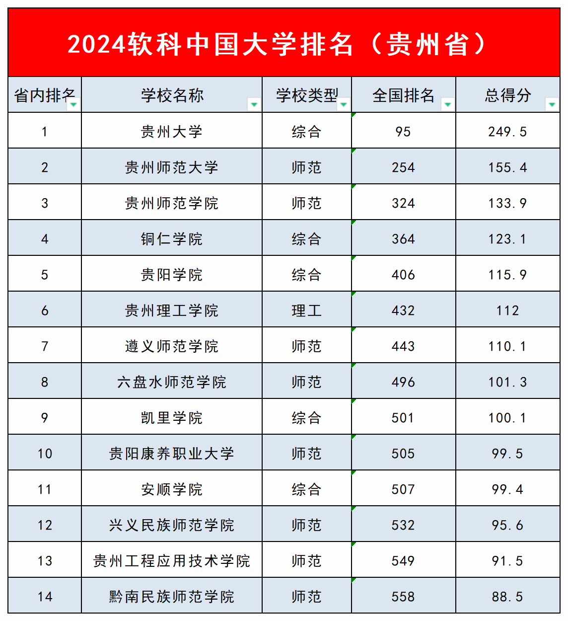 2024软科中国大学排名(贵州)